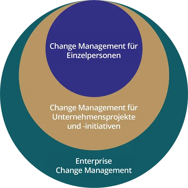 Levels of Change Management
